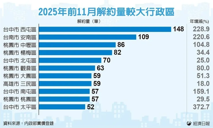 中壢房市也浮現壓力:預售屋解約潮,是恐慌還是「自住客」的黃金入場期?