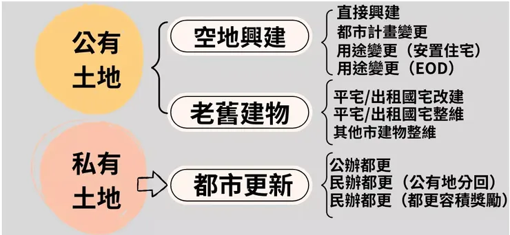 柯文哲對於台北市土地資源的規劃/圖片來源:2024總統大選