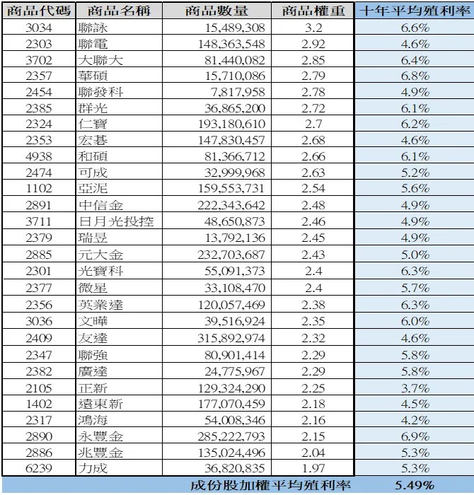 資料來源: 元大官網數據+作者整理