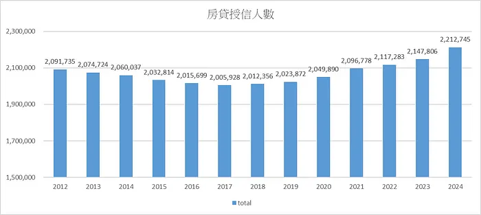 近年房貸授信人數