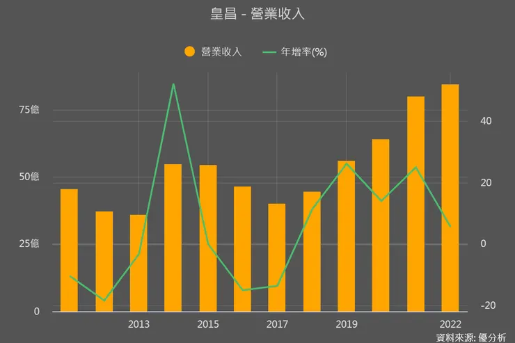 資料來源：優分析（基本面投資圖譜）