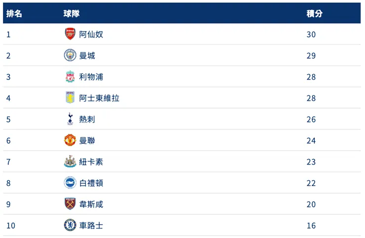 2023英超的名次表