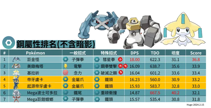 起源帝牙盧卡與一般帝牙盧卡_鋼屬性排名