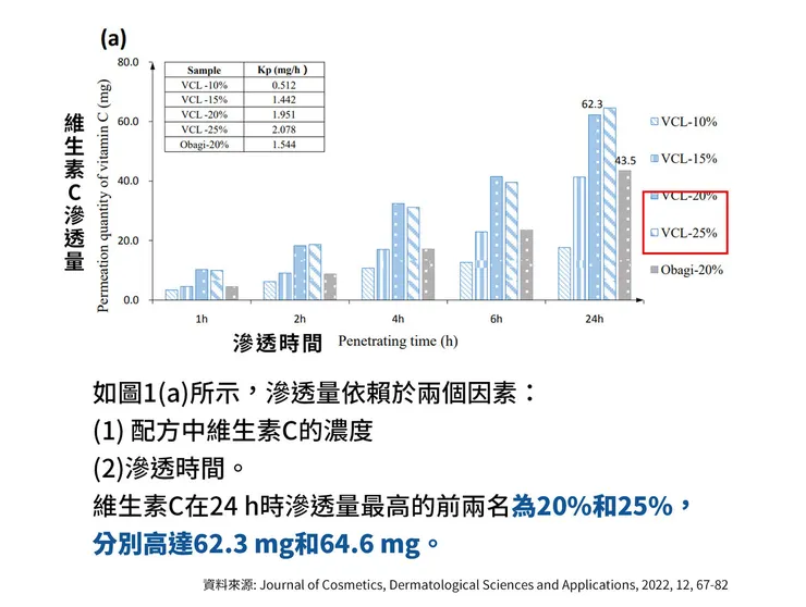 早C晚A 誰重要？兩大時機深入挑戰「早C好處」的保養計畫