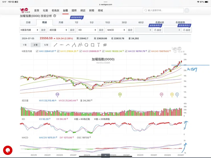 加權指數週K線圖(玩股網)