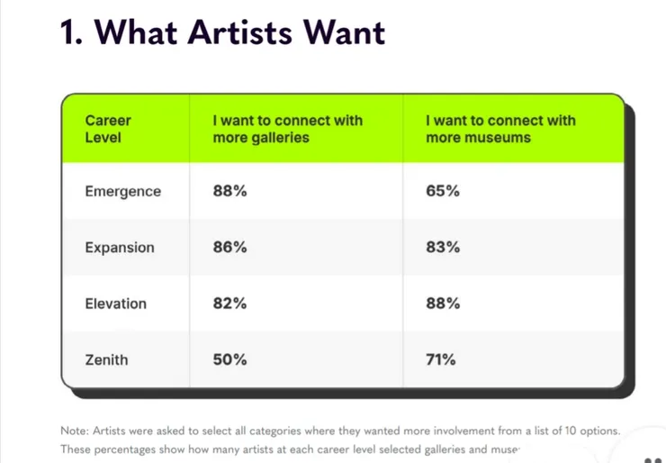 附表一：各階段藝術家的期望