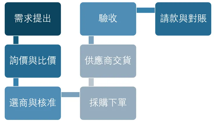 採購管理流程圖