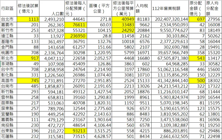 修法後單位面積排名