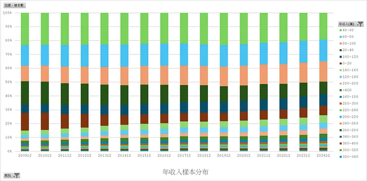 房貸存量樣本＿年收入級距分布