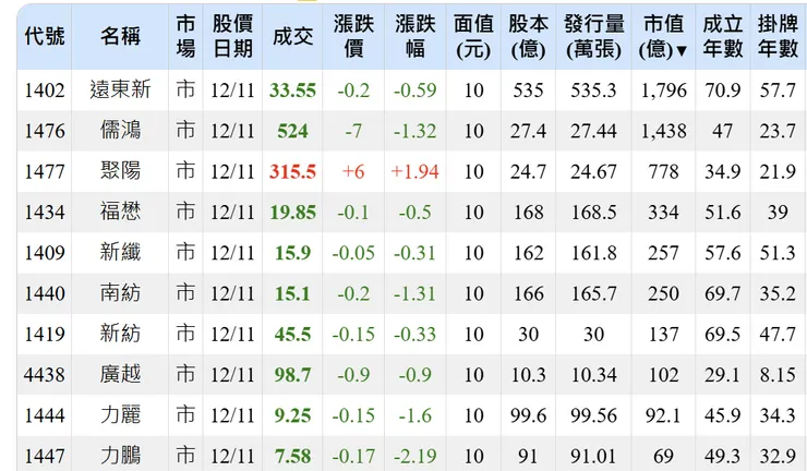 從市值排名,就會發現前段班多為紡織最上游與最下游。