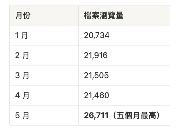 1-5月Google商家檔案瀏覽量