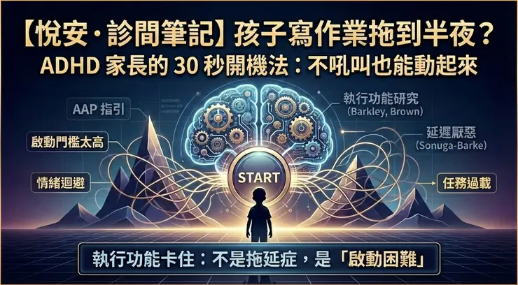 執行功能卡住的真相：這張圖整合了 Barkley 的自我調節觀點與 Sonuga-Barke 的延遲厭惡模型，解析 ADHD 孩子為何總是「想做卻動不了」。