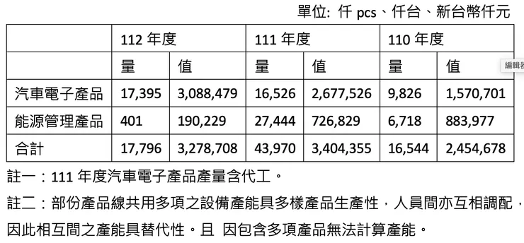 年度銷售量值表 