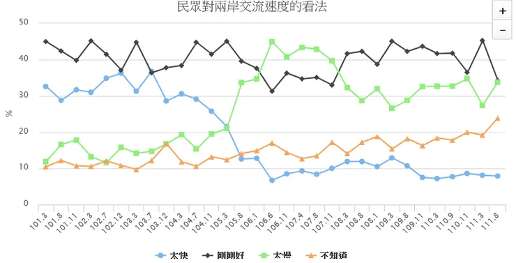 「民眾對當前兩岸關係之看法」民意調查 (2022-08-10~2022-08-14) 來源/ 行政院大陸委員會