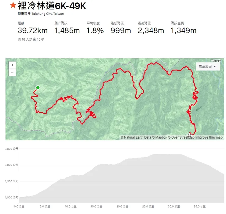 台中裡冷林道，來回淨爬升約2000公尺，我希望2023 年底能全程挑戰成功