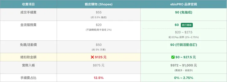 2026 蝦皮手續費與 ebixPRO 官網成本比較表