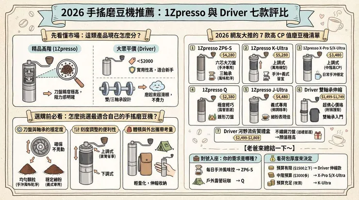 2026 手搖磨豆機推薦:1Zpresso 與 Driver 七款評比,Dcard 網友公認的高 CP 值首選 ☕