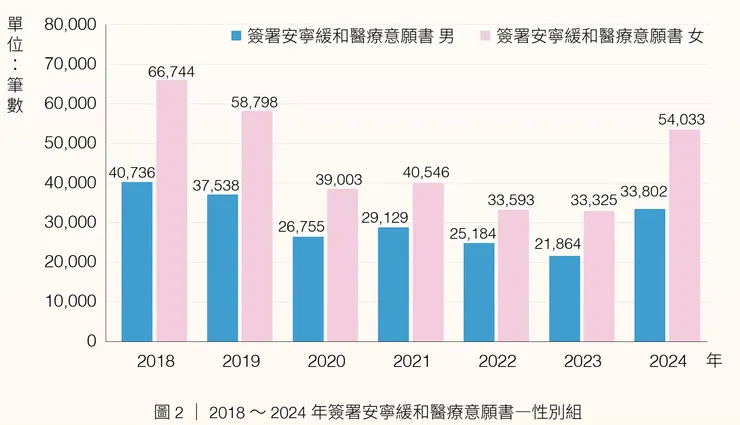 資料來源:<<2024安寧緩和療護及病人自主年報>>