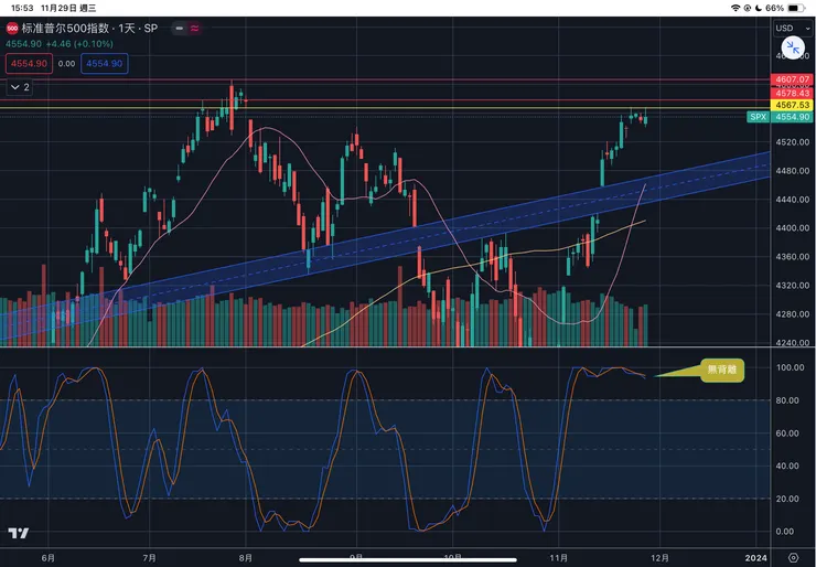 標普五百指數日線