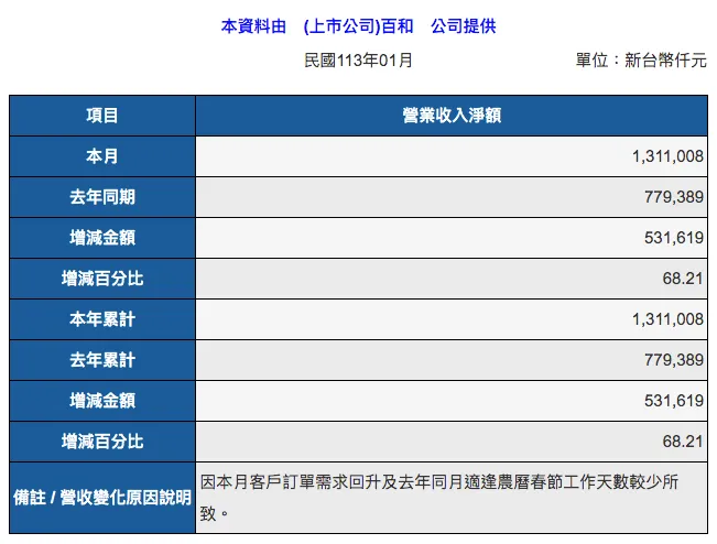 來源：公開資訊