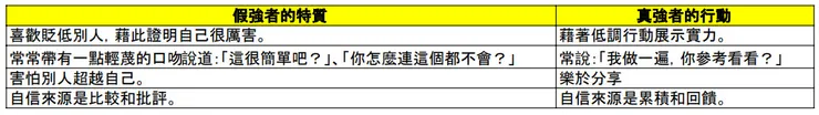 假強者對比真強者