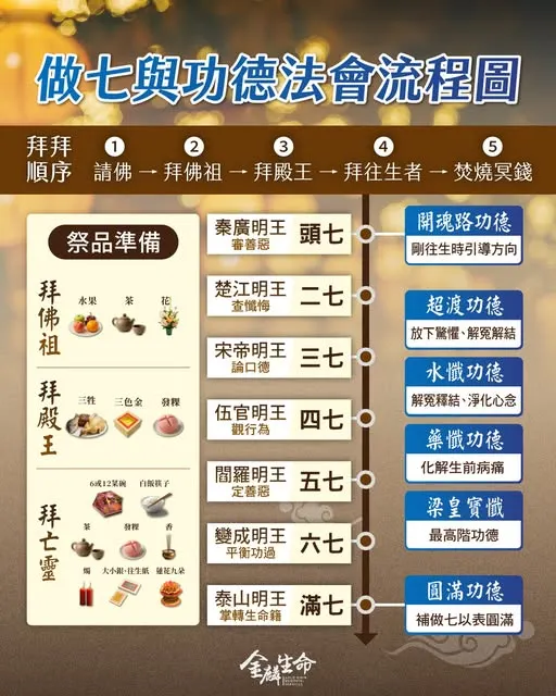 做七與功德法會流程圖－禮儀公司推薦金麟