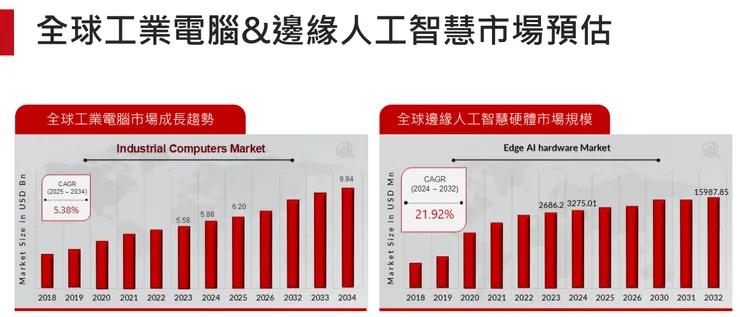 資料來源:2025.11法說會簡報