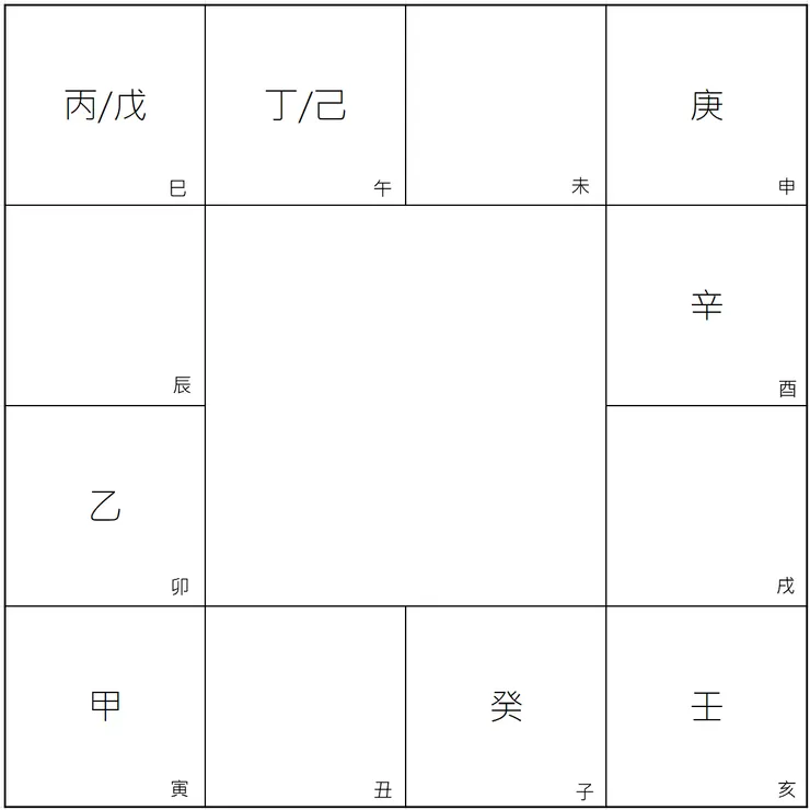 圖1. 紫微斗數-安祿羊陀