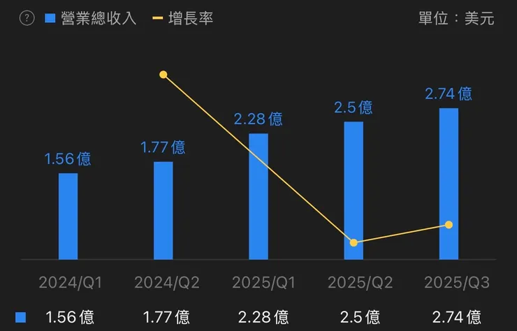 公司營收同比增長 38%，達到 2.742 億美元（資料來源：美股K線）