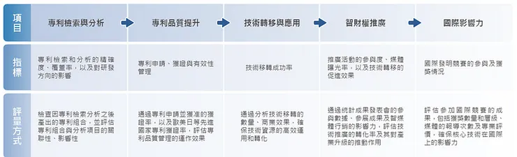 專利與智慧財產權之管理與推廣