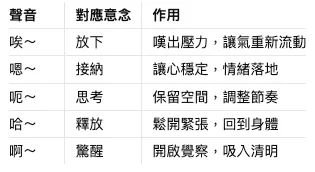 呼氣與對應意念