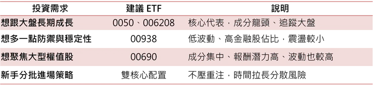 市值型ETF 選擇懶人對照表