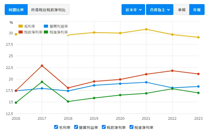 資料來源：財報狗