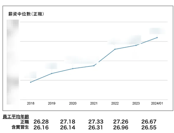 薪資中位數的變化