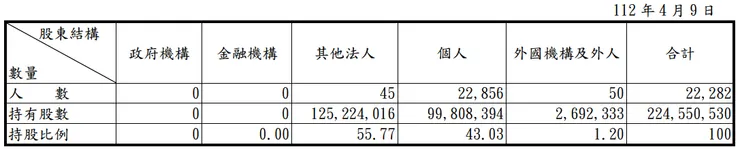 圖片來源：111年報