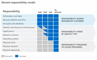 AWS 責任共擔模型