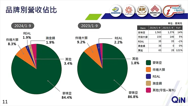 資料來源：揚秦國際法說會簡報