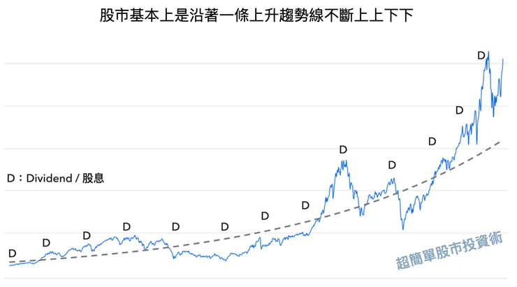 正常的股市與企業股票,短期會波動,但長期而言一定是持續增值,不斷上漲。