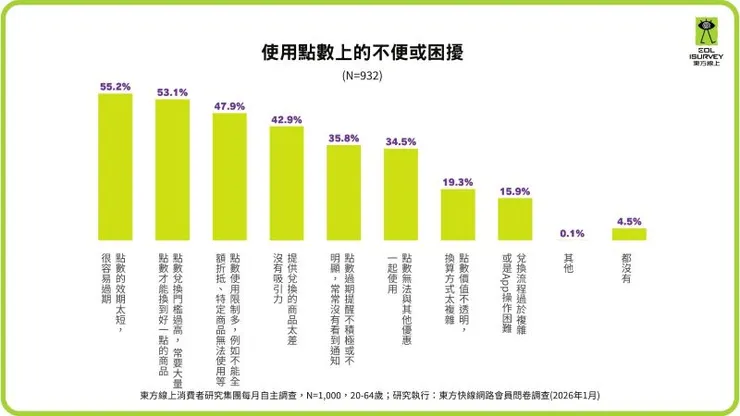 ▲點數效期太短是消費者最大困擾。(東方線上提供)