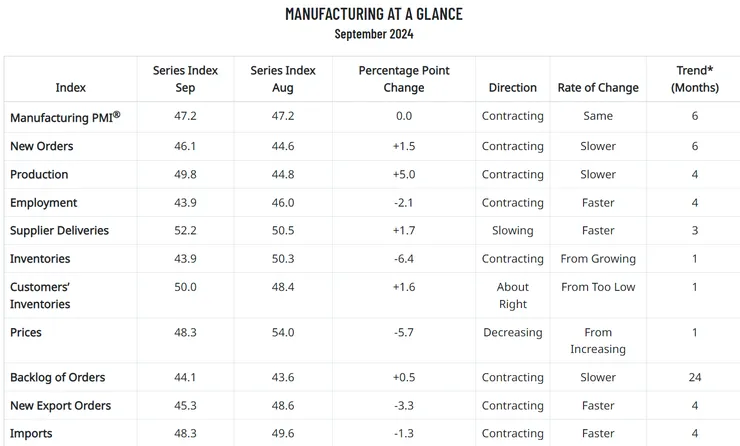 2024年9月ISM,製造業細項當中新訂單、生產、客戶存貨有所回升