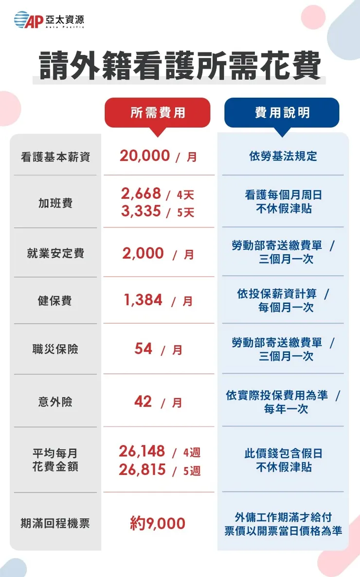 請一個外勞費用每個月大約需要26,148 元至 26,815 元