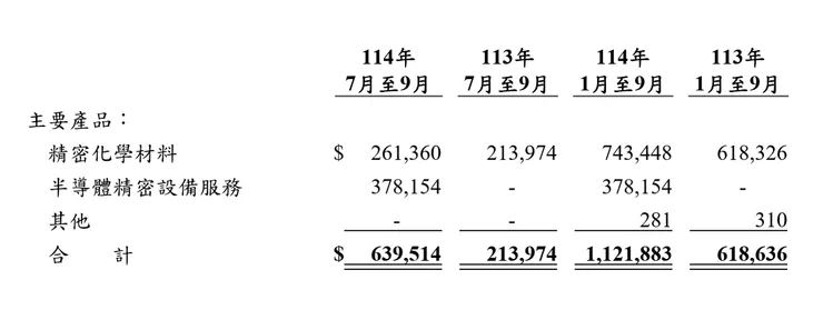 台特化 2025 Q3 財報