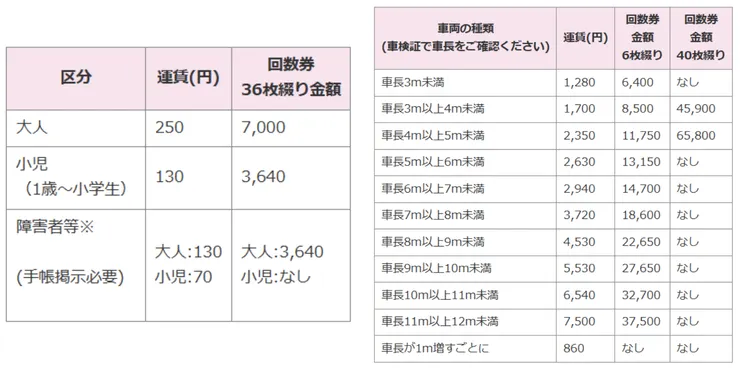 櫻島渡輪船票費用。圖／櫻島渡輪官網