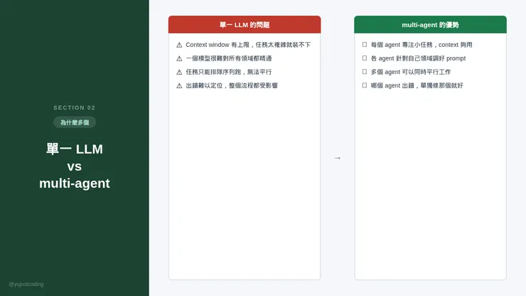 單一 LLM 與多agent分工對比