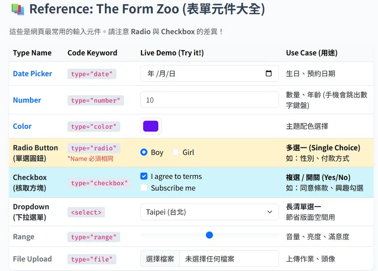 圖一、常見input輸入型態