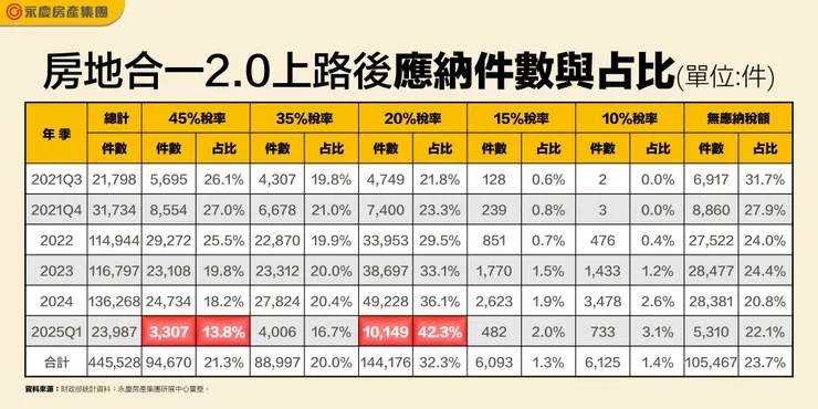 房地合一2.0上路後應納件數與占比(圖:永慶房產集團)