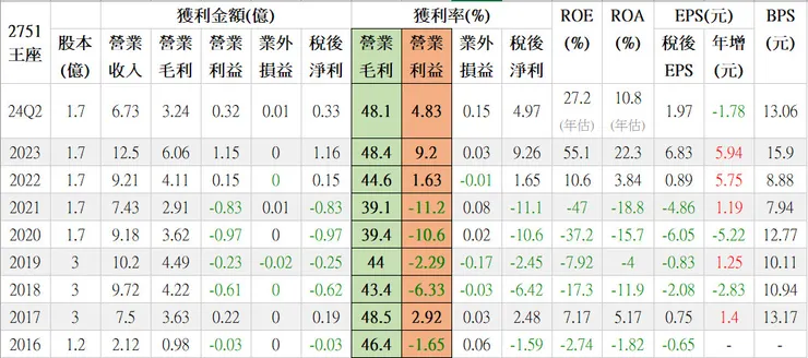 王座毛利率、營益率詳細數字