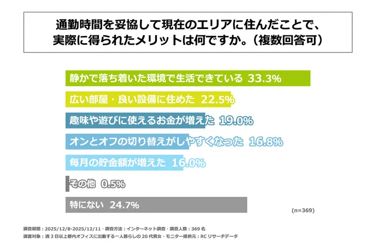 長通勤居住紅利：33.3%的人認為安靜環境是選擇郊區居住的最大優點。