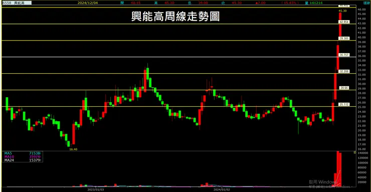 興能高(6558)周線走勢圖