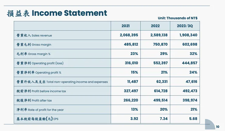 損益表(資料來源:八貫法說會簡報)